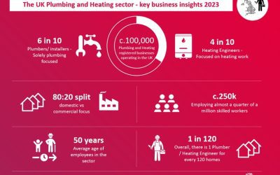 How big is the plumbing and heating sector in the UK?