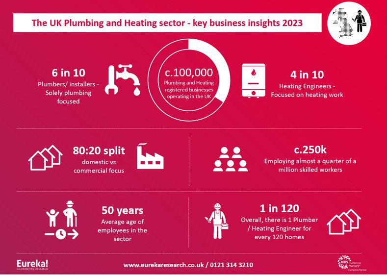 How big is the plumbing and heating sector in the UK?